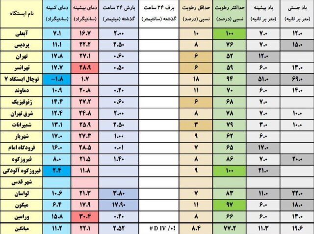 اختلاف دمای ۳۰ درجهای در تهران اختلاف دمای ۳۰ درجهای در تهران