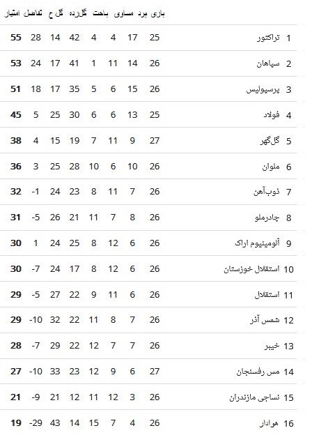 جدول لیگ برتر فوتبال|استقلال یازدهم شد/هوادار در آستانه سقوط