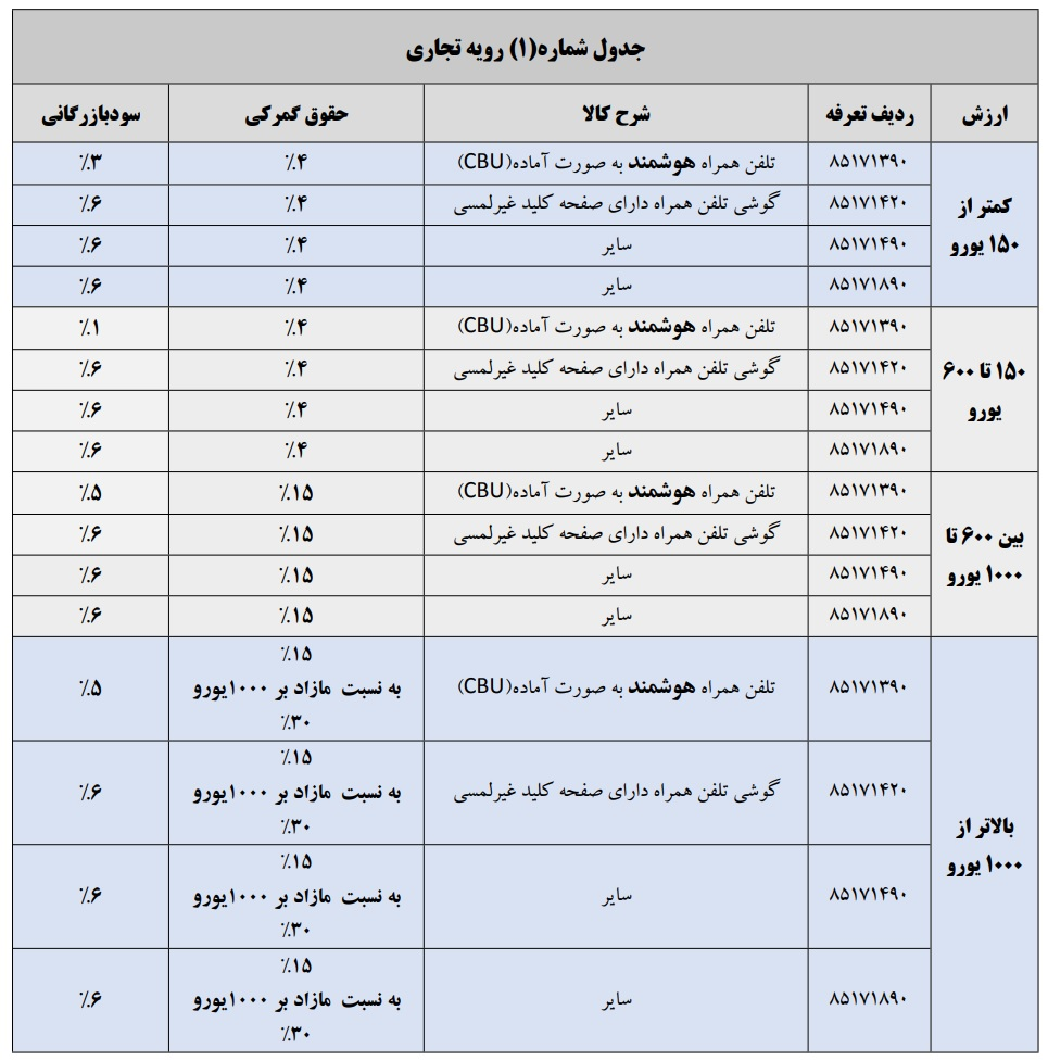 تعرفه گمرکی و سود بازرگانی واردات تلفن همراه ابلاغ شد+ جدول تعرفه گمرکی و سود بازرگانی واردات تلفن همراه ابلاغ شد+ جدول