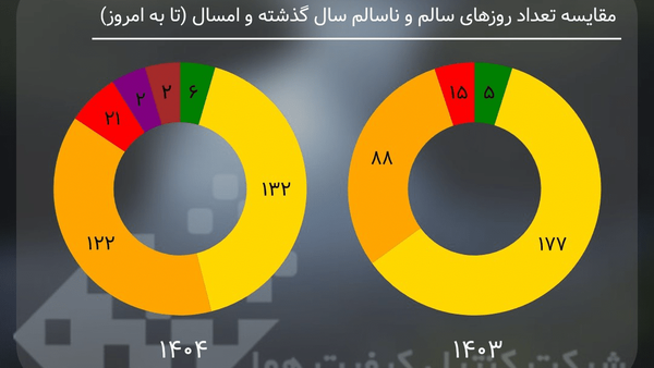 هوای تهران در وضعیت قابل قبول