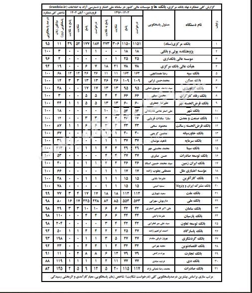 پردرخواستترین و پرشکایتترین بانکها کدامند؟ پردرخواستترین و پرشکایتترین بانکها کدامند؟