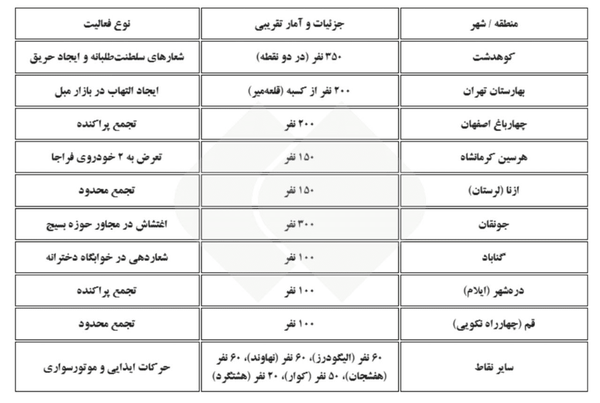 آمار تفکیکی تجمعات اعتراضی به روایت رسانه اصولگرا