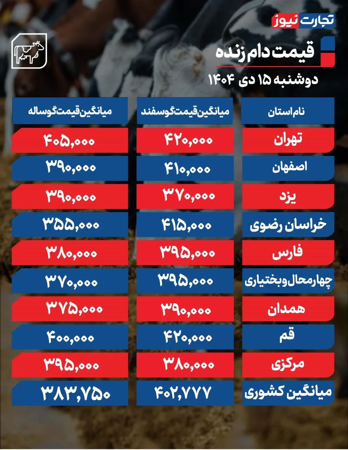 قیمت دام زنده امروز دوشنبه ۱۴۰۴/۱۰/۱۵+ جدول