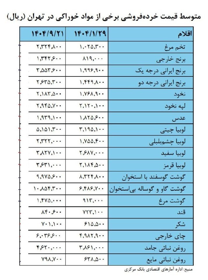 جهش شدید قیمت اقلام حیاتی خانوار