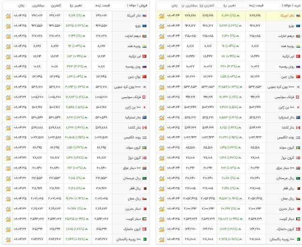 قیمت دلار، طلا و سکه امروز سه‌شنبه ۱۴۰۴/۱۰/۰۲