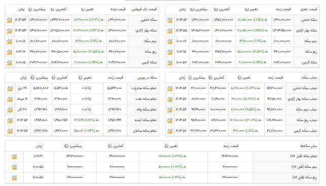 قیمت دلار، طلا و سکه امروز سه‌شنبه ۱۴۰۴/۱۰/۰۲