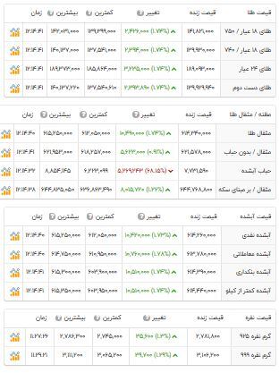 قیمت دلار، طلا و سکه امروز سه‌شنبه ۱۴۰۴/۱۰/۰۲
