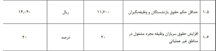 حداقل حقوق بازنشستگان در سال ۱۴۰۵ تعیین شد