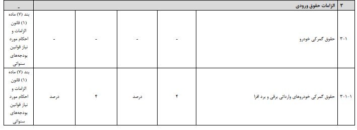 تعرفه خودروهای وارداتی در سال ۱۴۰۵ چه قدر است؟