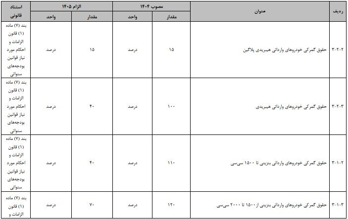 تعرفه خودروهای وارداتی در سال ۱۴۰۵ چه قدر است؟