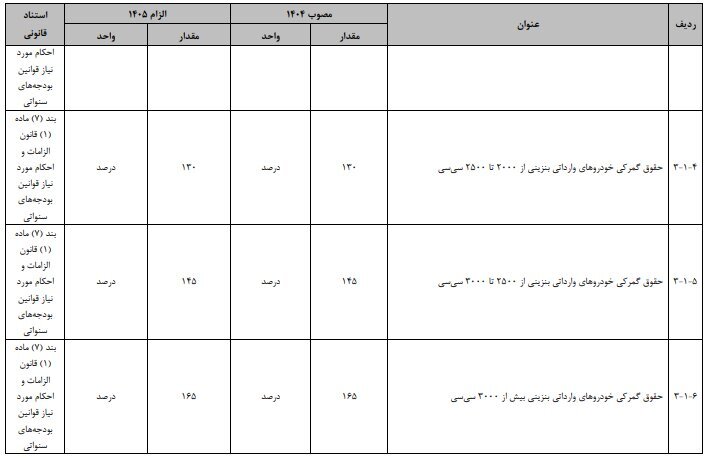 تعرفه خودروهای وارداتی در سال ۱۴۰۵ چه قدر است؟