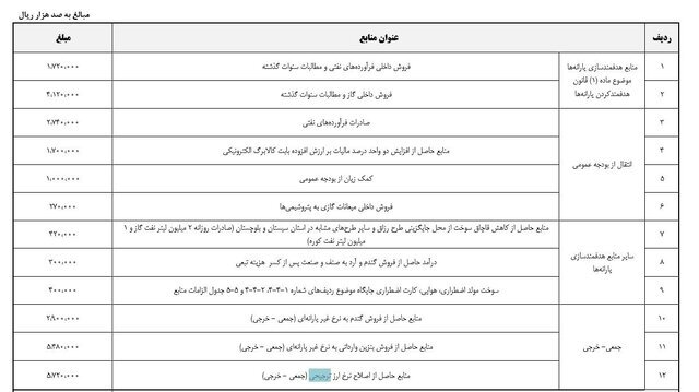 منابع حاصل از ارز ترجیحی چقدر است؟