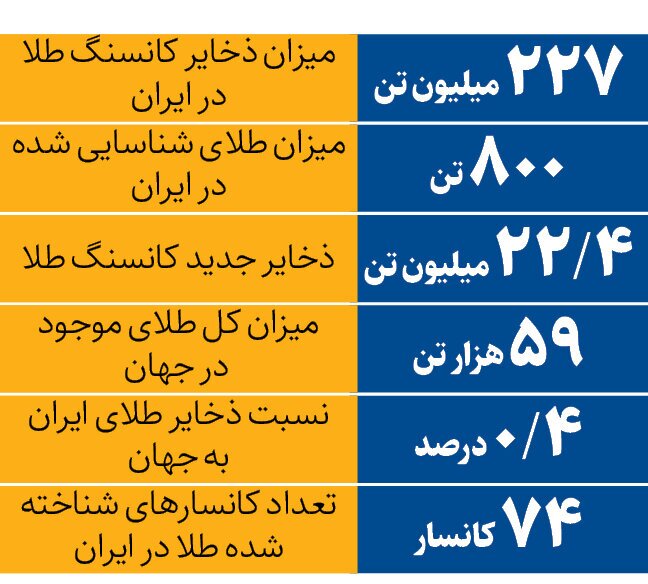 ایران چقدر طلا دارد؟/ ۵ استانی که کانون طلا هستند