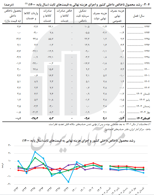 اعلام آخرین آمار از رشد اقتصادی ایران