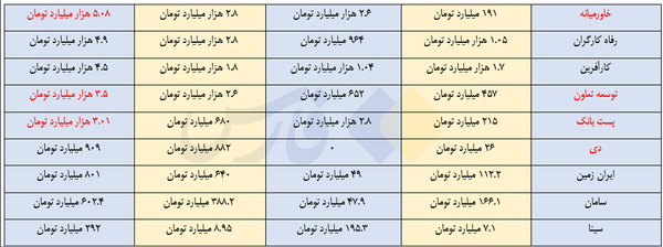 جدیدترین آمار از بدهی ابربدهکاران به بانک‌ها
