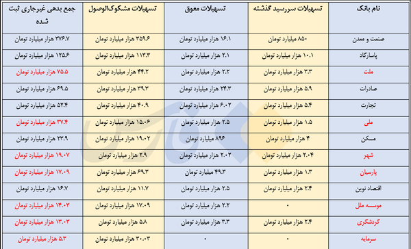 جدیدترین آمار از بدهی ابربدهکاران به بانک‌ها