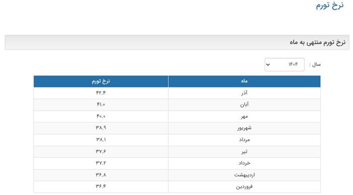 نرخ تورم آذرماه ۴۲.۴ درصد اعلام شد