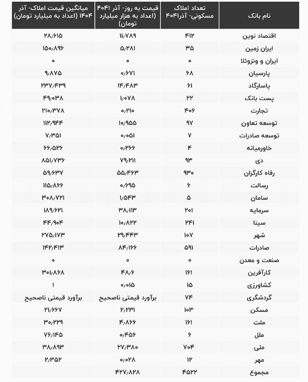 افشای اسامی احتکارکنندگان مسکن؛ کدام بانک بیشترین خانه را دارد؟ افشای اسامی احتکارکنندگان مسکن؛ کدام بانک بیشترین خانه را دارد؟