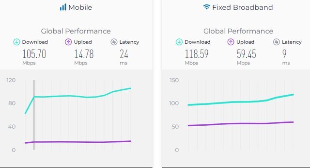 آخرین وضعیت سرعت اینترنت در جهان