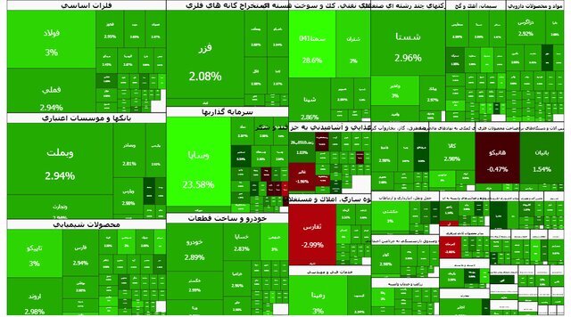 رشد ۹۲ هزار واحدی شاخص بورس