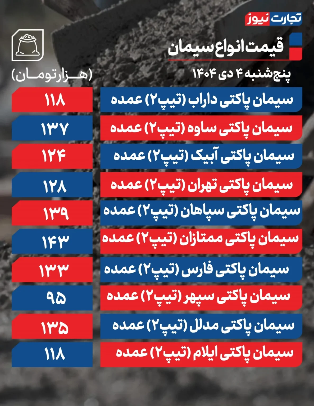 قیمت سیمان امروز پنجشنبه ۱۴۰۴/۱۰/۰۴+ جدول
