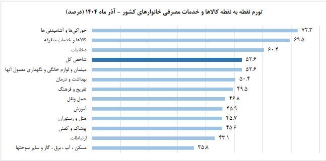 نرخ تورم آذرماه ۱۴۰۴ اعلام شد؛ ۵۲.۶ درصد