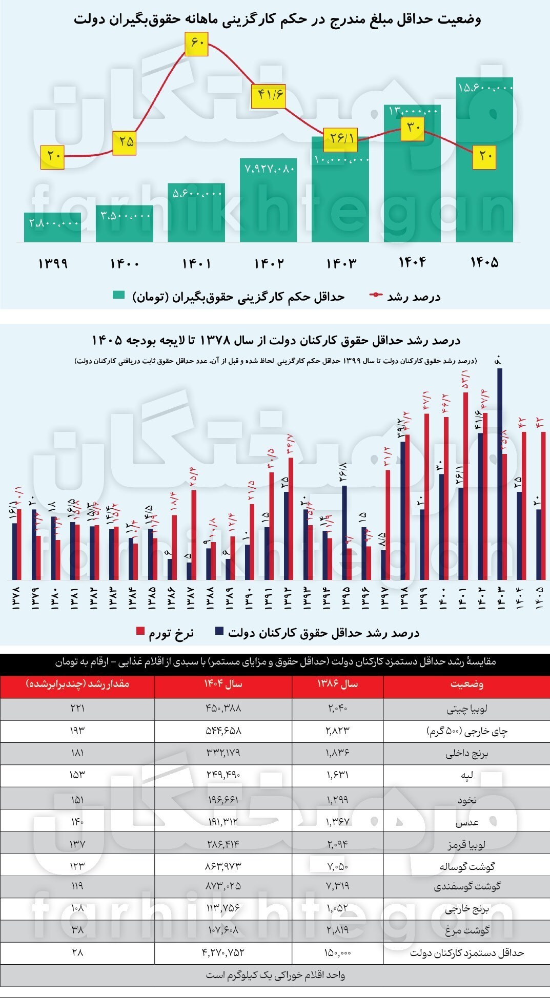 خطر سقوط حداقل‌بگیر‌ها شدت گرفت!