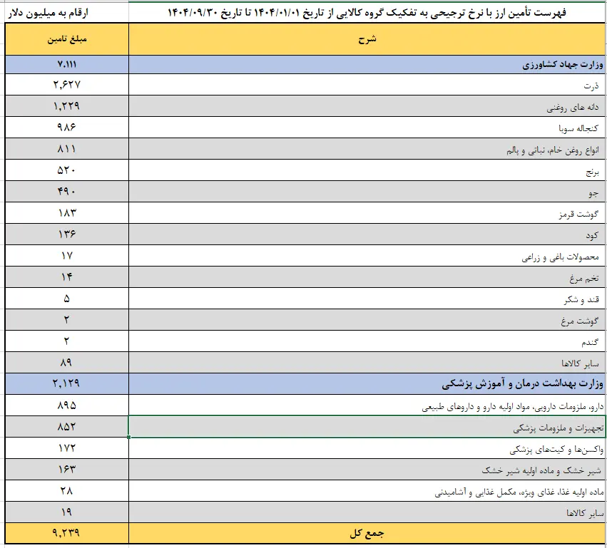 چه کسانی بیشترین ارز ترجیحی سال ۱۴۰۴ را گرفتند؟
