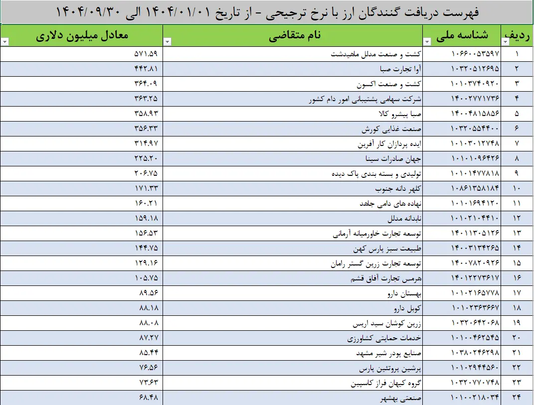 چه کسانی بیشترین ارز ترجیحی سال ۱۴۰۴ را گرفتند؟