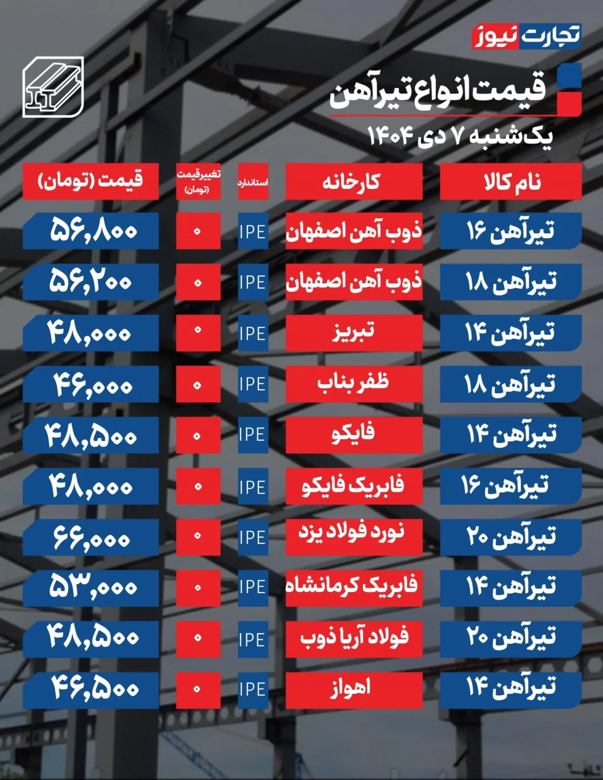 قیمت میلگرد و تیرآهن امروز یکشنبه ۱۴۰۴/۱۰/۰۷+ جدول