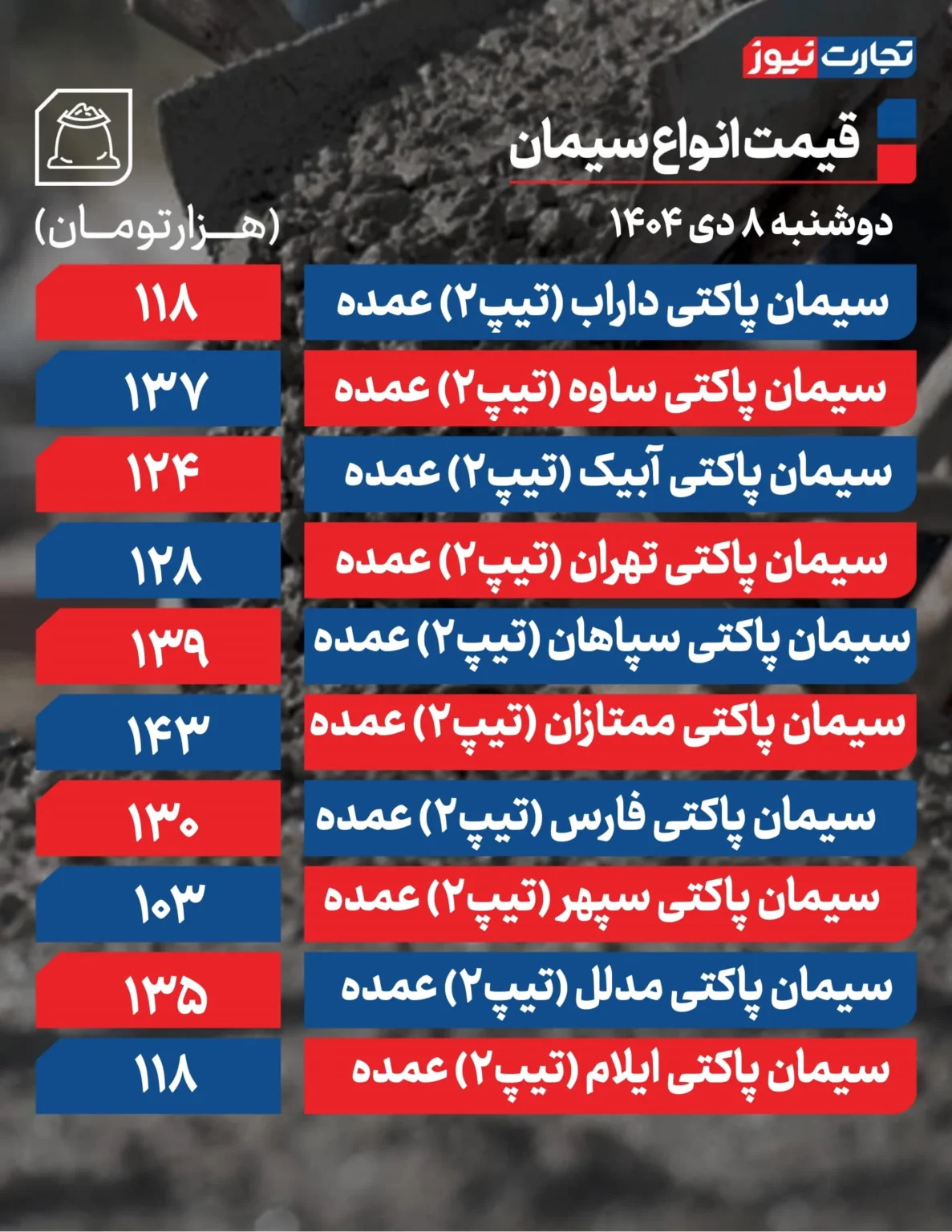 قیمت سیمان امروز دوشنبه ۱۴۰۴/۱۰/۰۸+ جدول