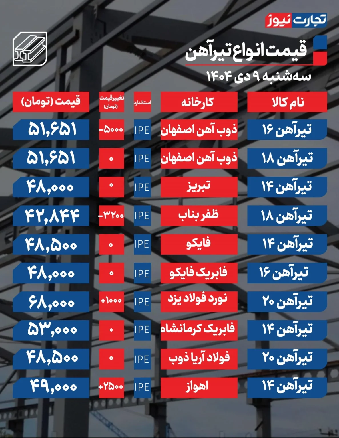 قیمت میلگرد و تیرآهن امروز سه شنبه ۱۴۰۴/۱۰/۰۹+ جدول