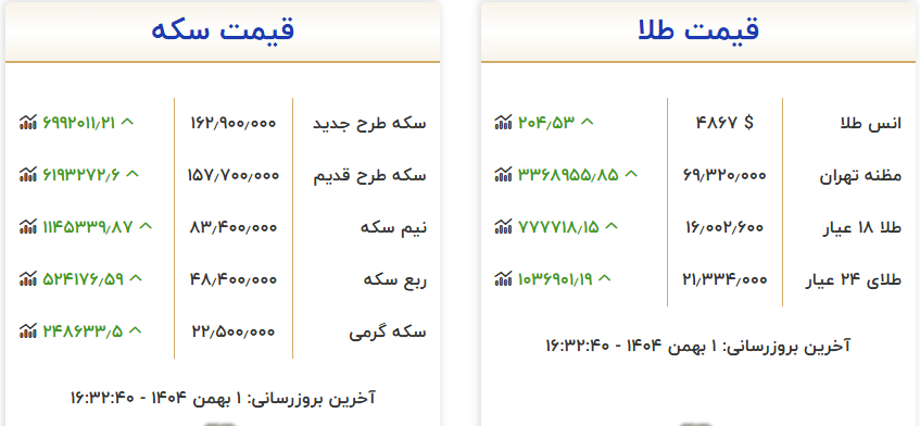 افزایش قیمت سکه و طلا