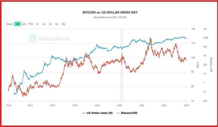 همبستگی معکوس شاخص دلار و بیت کوین همبستگی معکوس شاخص دلار و بیت کوین