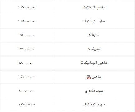 بازار خودرو رسماً میلیاردی شد/ گرانی خودرو تا کجا ادامه دارد؟