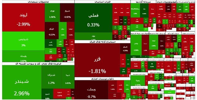 رشد ۶ هزار واحدی شاخص کل بورس