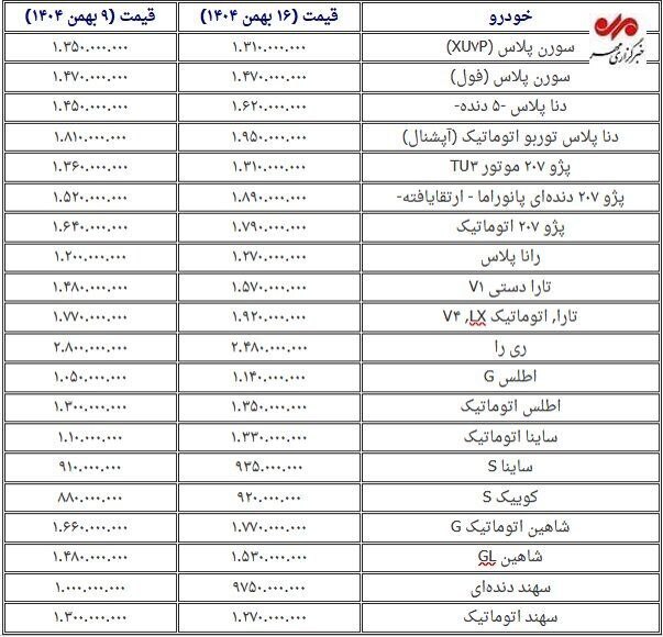 بازار خودرو ترمز برید/ رشد ادامه دار قیمت‌ها در بهمن ماه