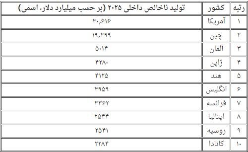 برترین اقتصاد‌های جهان از ۱۹۸۰ تا ۲۰۲۵