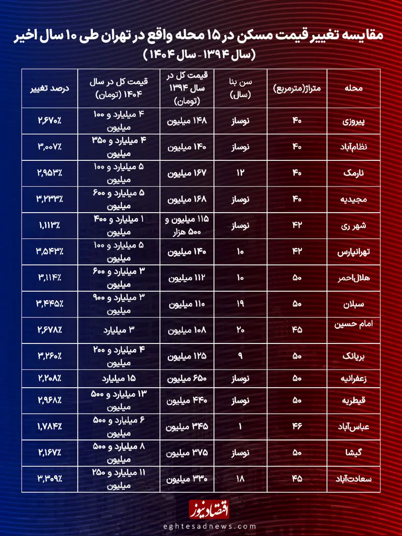 جهش ۳۵ برابری قیمت مسکن در یک دهه