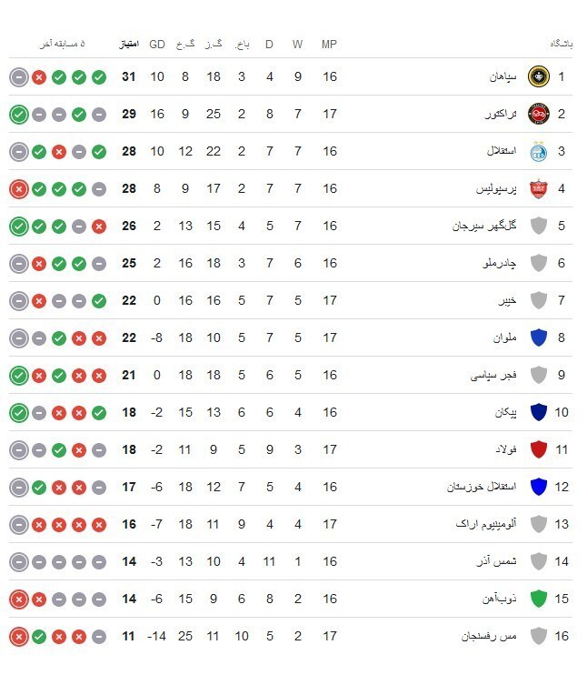 لیگ برتر فوتبال/ ۲ تساوی ۲ - ۲ در انزلی و خرم‌آباد + جدول