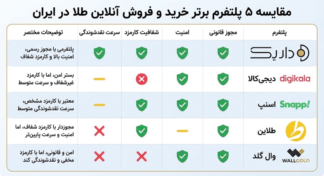 جدول مقایسه‌ای ویژگی‌های کلیدی پنج پلتفرم برتر خرید و فروش آنلاین طلای ایران