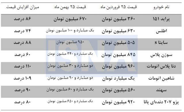 بازار خودرو از تورم هم جلو زد؛ گرانی ۱۱۰ درصدی در کمتر از ۳۰۰ روز!