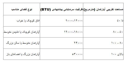 راهنمای خرید تجهیزات سرمایشی برای آپارتمان های تهران راهنمای خرید تجهیزات سرمایشی برای آپارتمان های تهران
