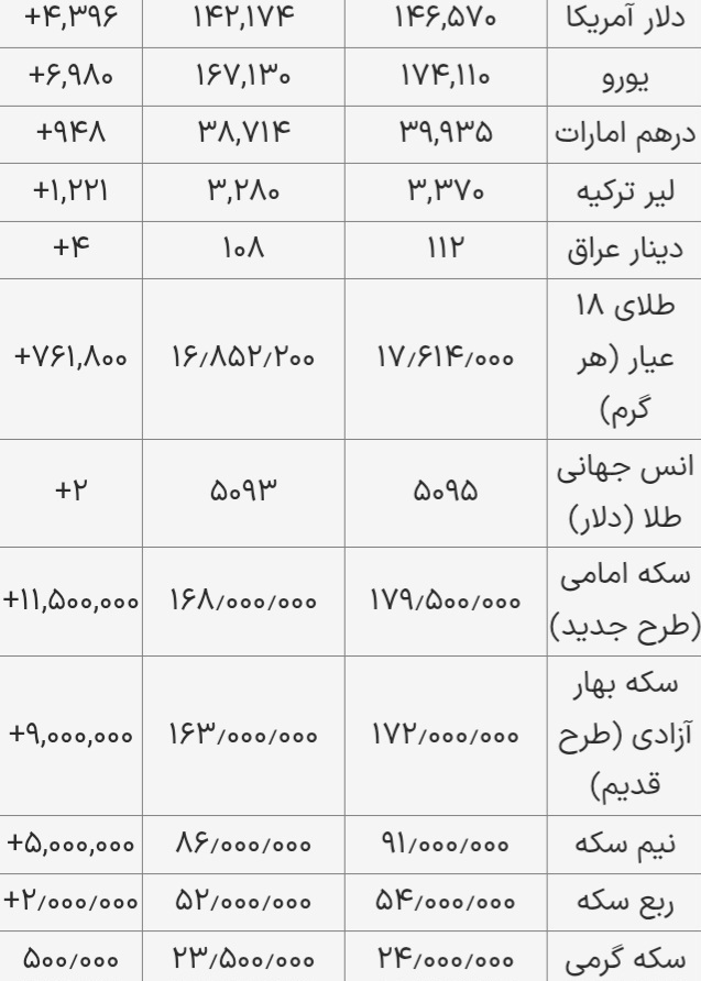 قیمت دلار، طلا و سکه امروز سه‌شنبه ۱۴۰۴/۱۱/۰۷