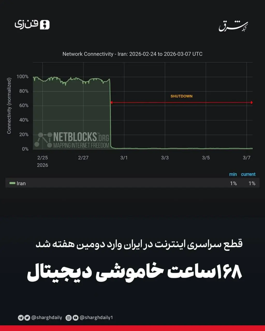 قطع سراسری اینترنت در ایران وارد دومین هفته شد
