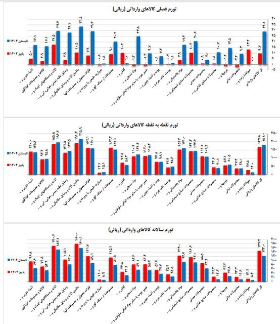 انفجار تورم کالا‌های وارداتی!
