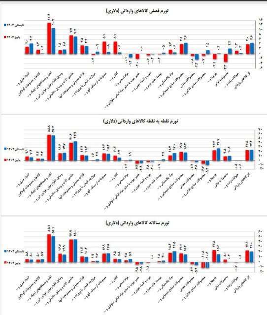 انفجار تورم کالا‌های وارداتی!