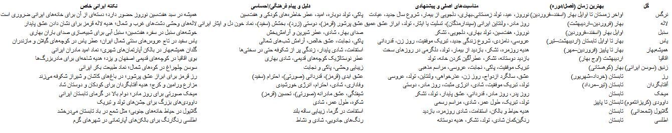 گلهای بهاری و تابستانی محبوب در ایران گلهای بهاری و تابستانی محبوب در ایران