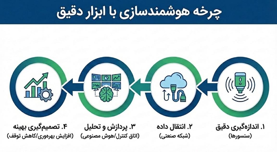نقش حیاتی ابزار دقیق در هوشمندسازی و افزایش نرخ تولید نقش حیاتی ابزار دقیق در هوشمندسازی و افزایش نرخ تولید