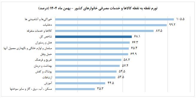 نرخ تورم بهمن ماه ۱۴۰۴ اعلام شد؛ ۶۸.۱ درصد